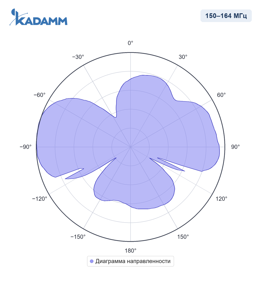 Диаграмма направленности KADAMM AC-15005: 150–164 МГц, вертикальная плоскость (E)