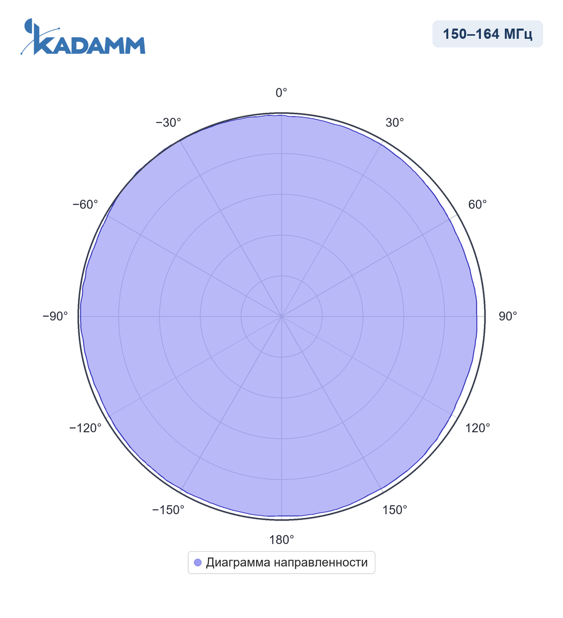 Диаграмма направленности KADAMM AC-15005: 150–164 МГц, горизонтальная плоскость (H)