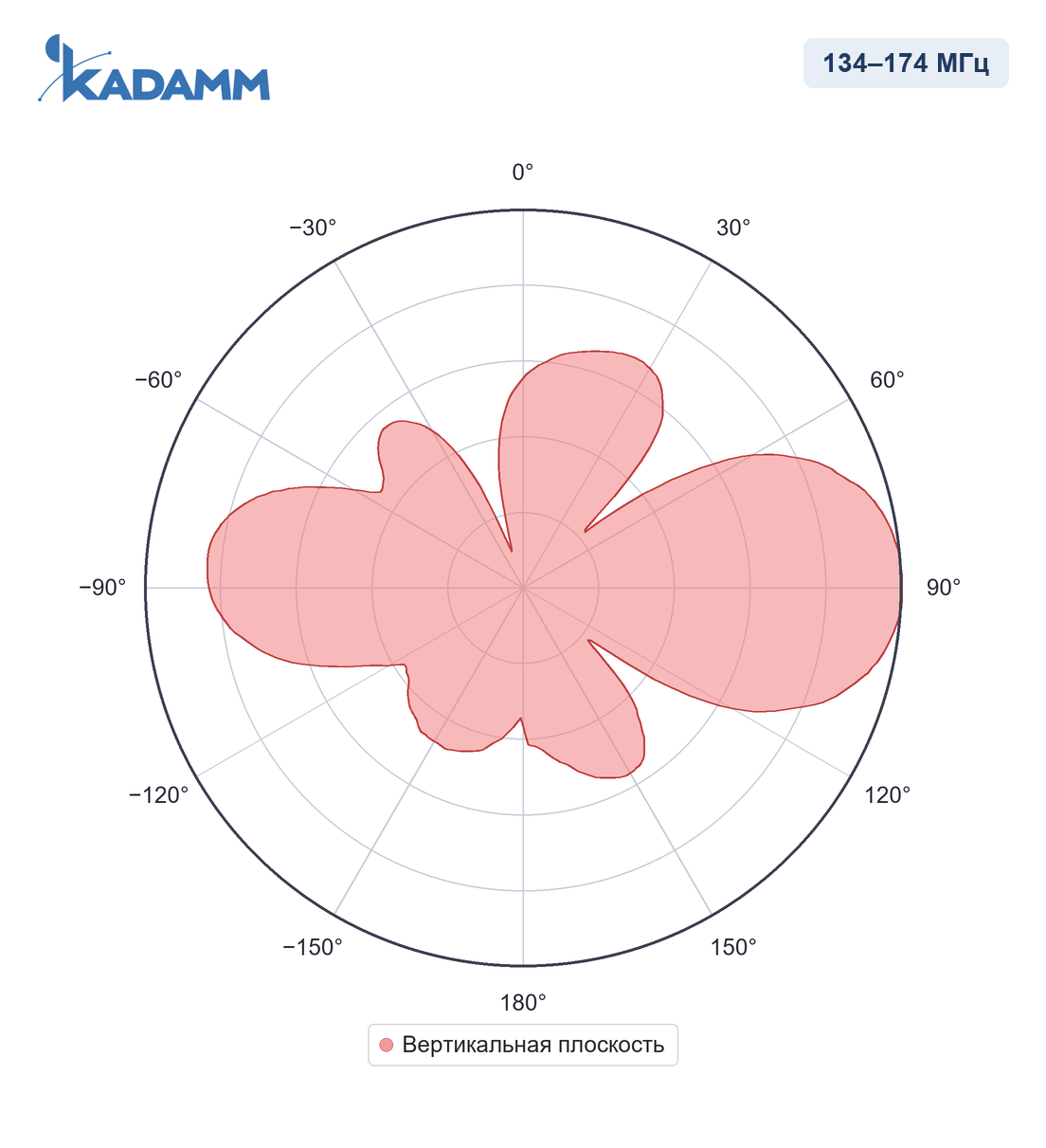 Диаграмма направленности KADAMM AC-15005-2: 134–174 МГц, вертикальная плоскость
