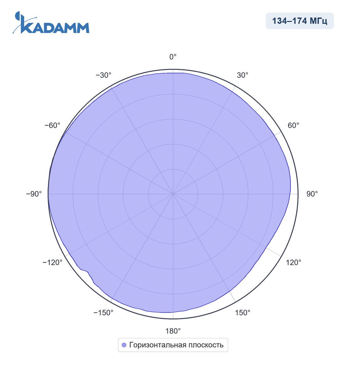 Диаграмма направленности KADAMM AC-15005-2: 134–174 МГц, горизонтальная плоскость