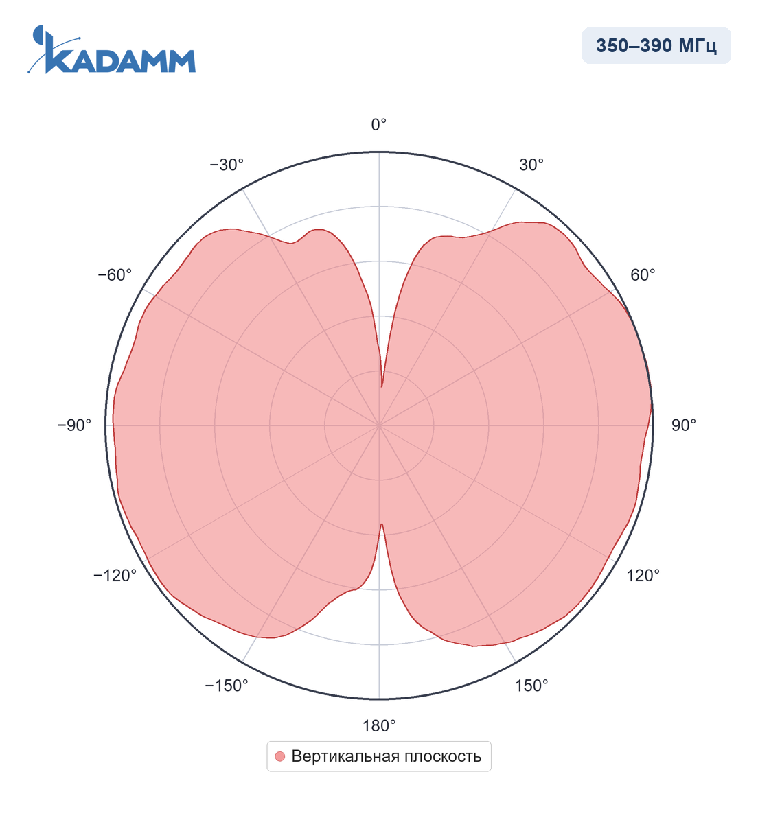 Диаграмма направленности KADAMM AC-35000: 350–390 МГц, вертикальная плоскость