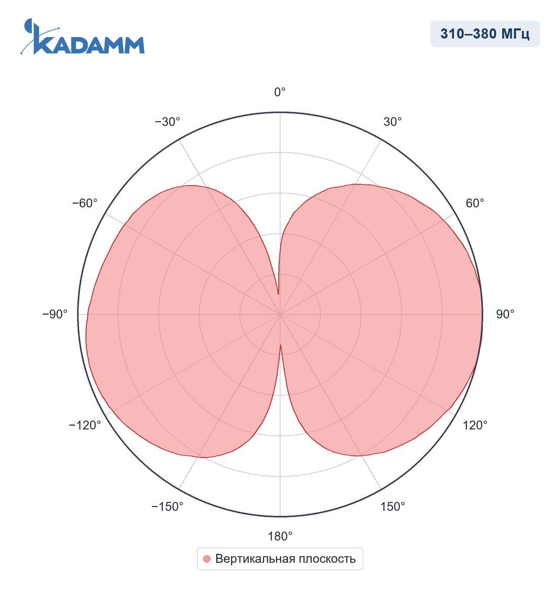 Диаграмма направленности KADAMM AC-35003: 310–380 МГц, вертикальная плоскость