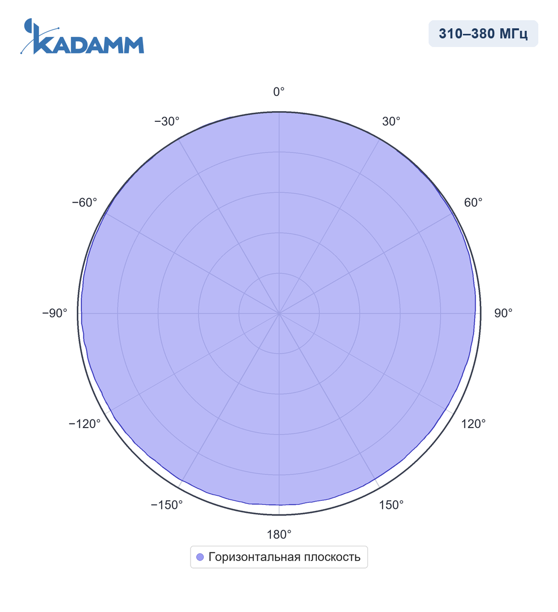 Диаграмма направленности KADAMM AC-35003: 310–380 МГц, горизонтальная плоскость