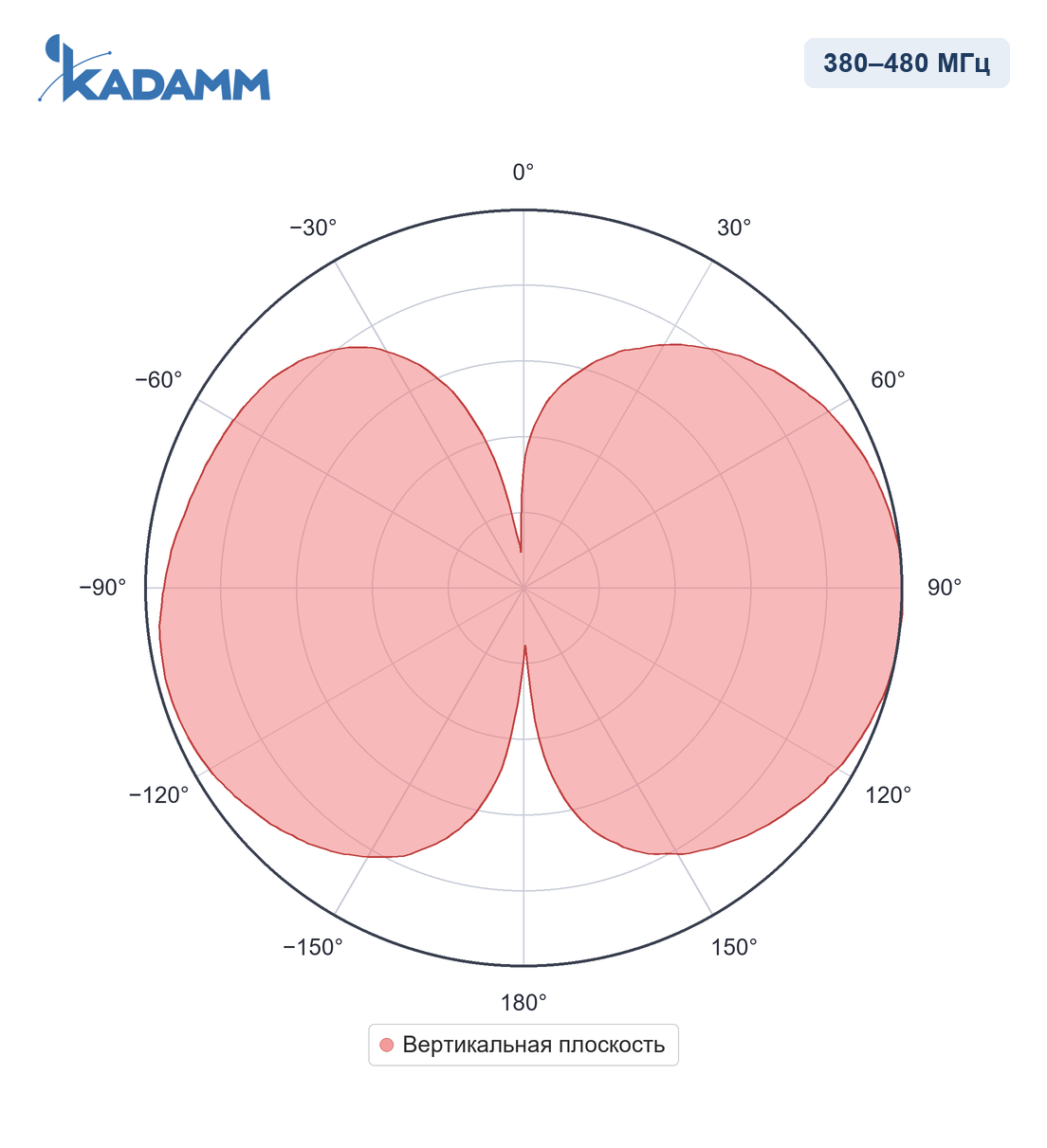 Диаграмма направленности KADAMM AC-35003-2: 380–480 МГц, вертикальная плоскость