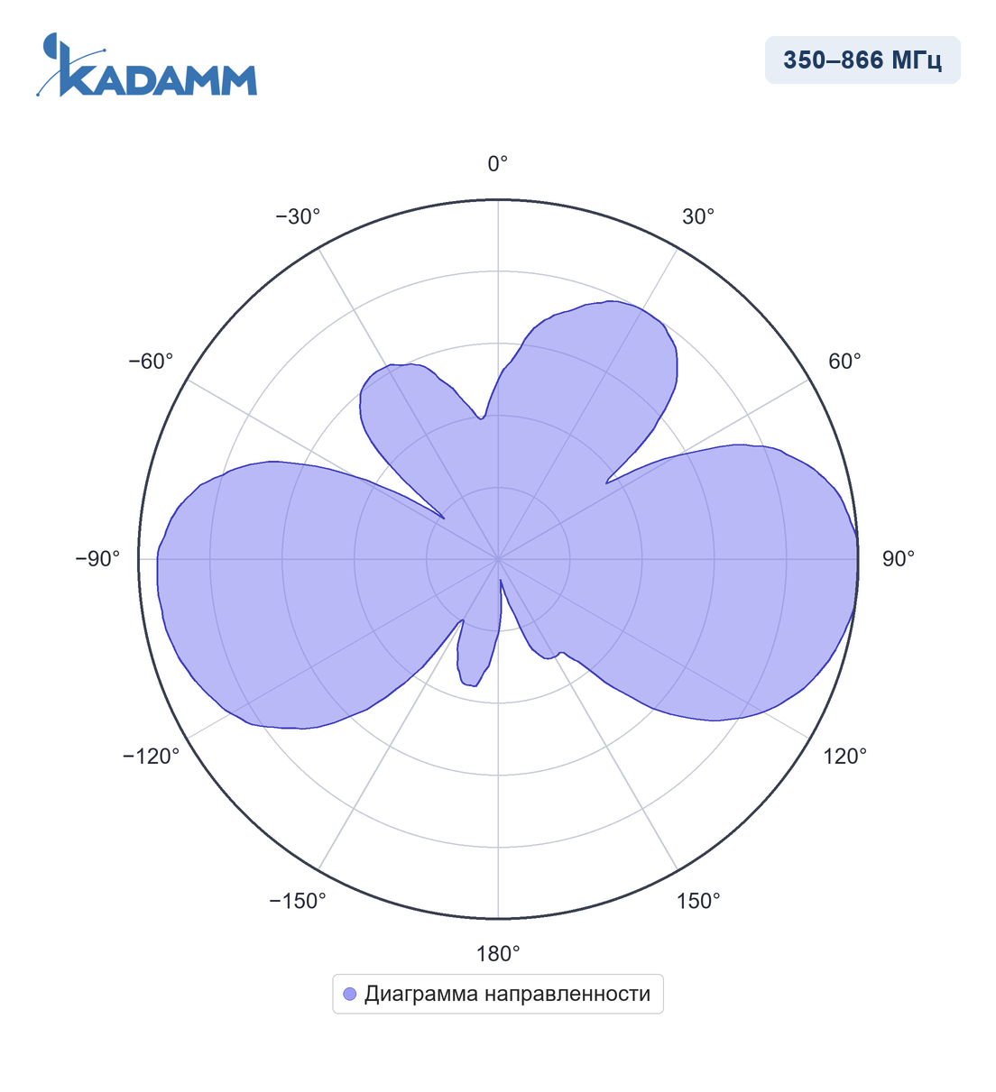 Диаграмма направленности KADAMM AC-35005-2: 350–866 МГц