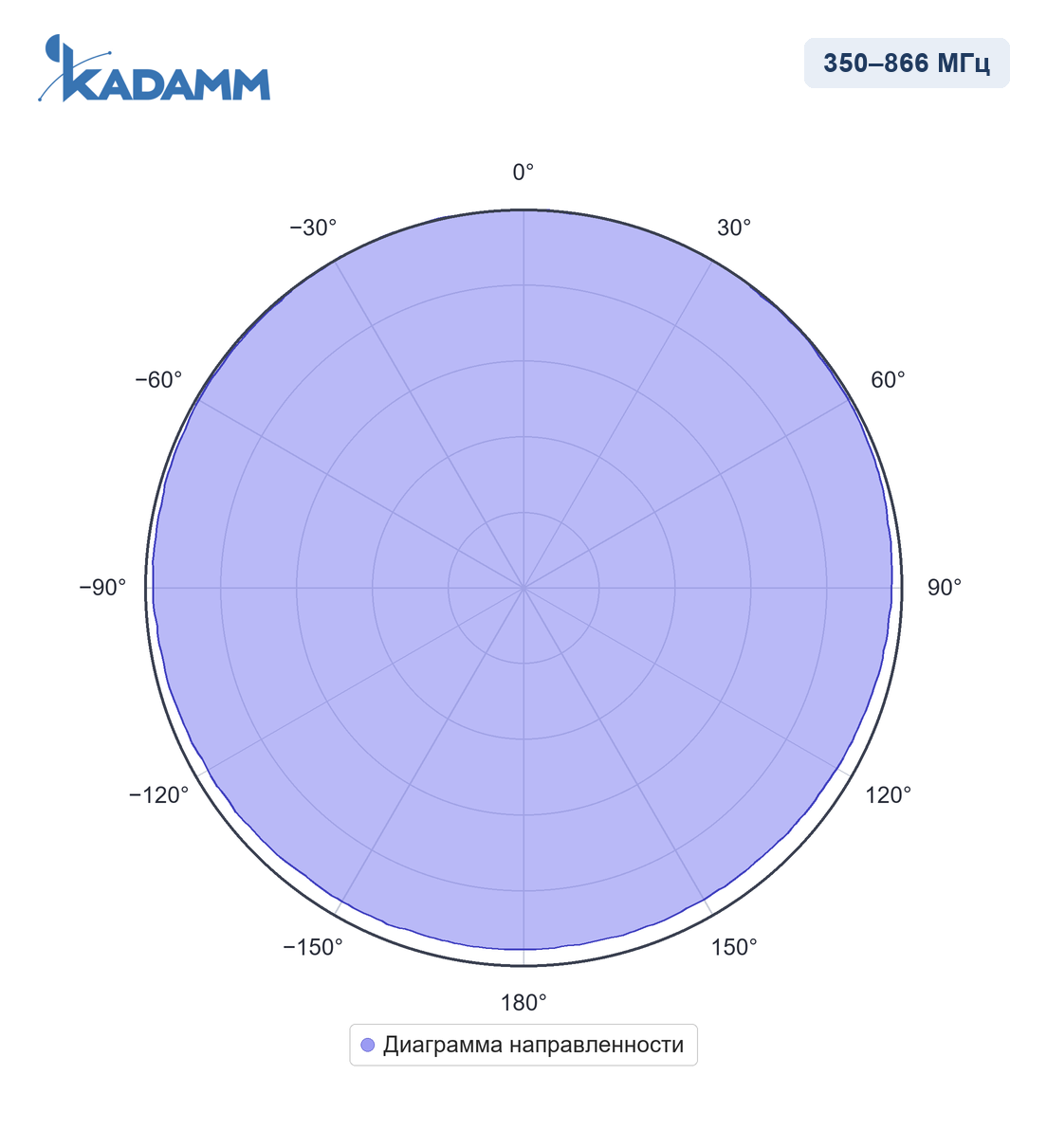 Диаграмма направленности KADAMM AC-35005-2: 350–866 МГц