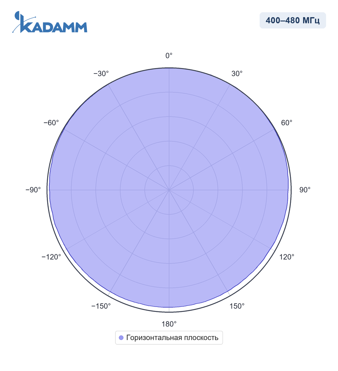 Диаграмма направленности KADAMM AC-40003: 400–480 МГц, горизонтальная плоскость