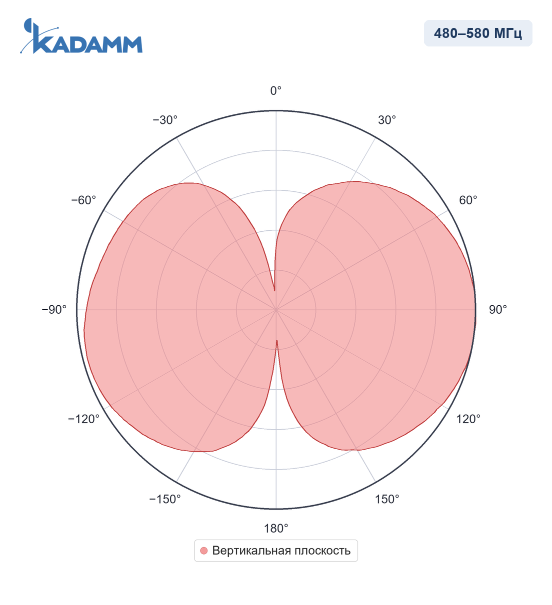 Диаграмма направленности KADAMM AC-45003: 480–580 МГц, вертикальная плоскость