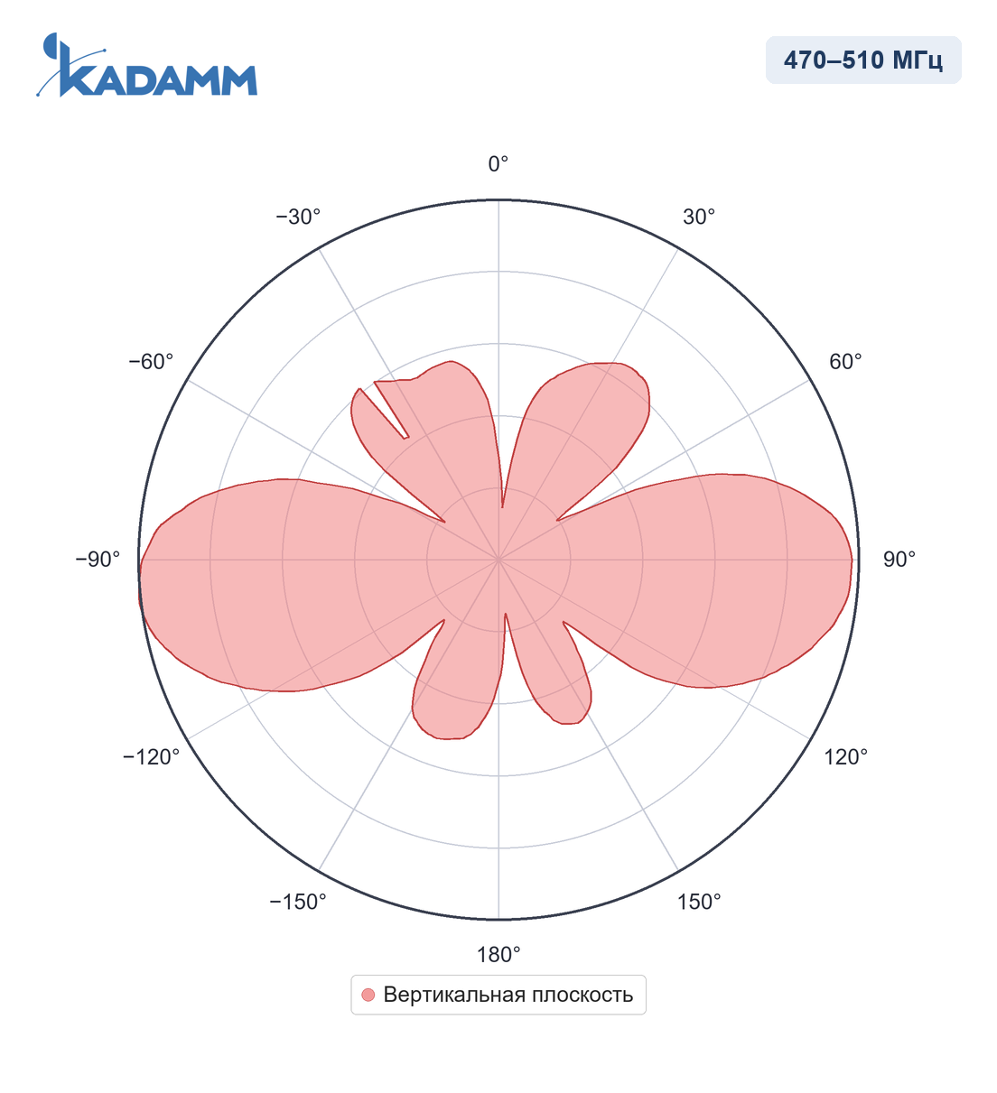 Диаграмма направленности KADAMM AC-45005: 470–510 МГц, вертикальная плоскость