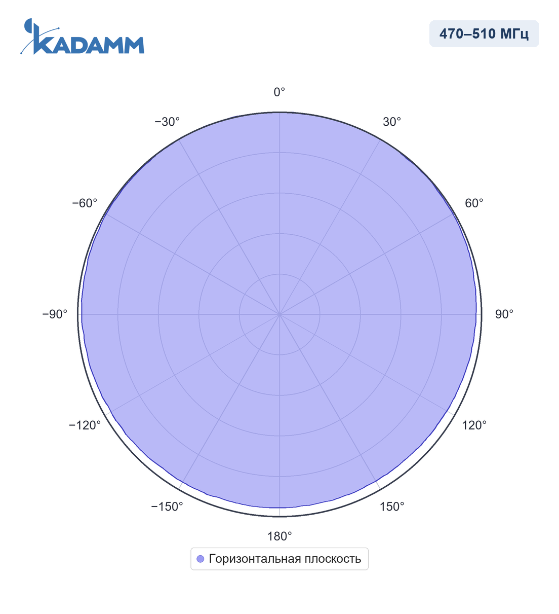 Диаграмма направленности KADAMM AC-45005: 470–510 МГц, горизонтальная плоскость