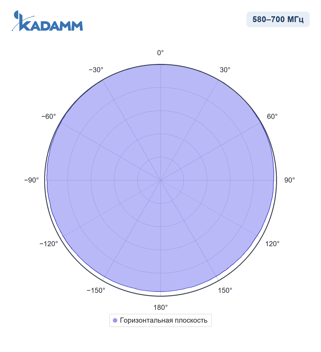 Диаграмма направленности KADAMM AC-58003: 580–700 МГц, горизонтальная плоскость