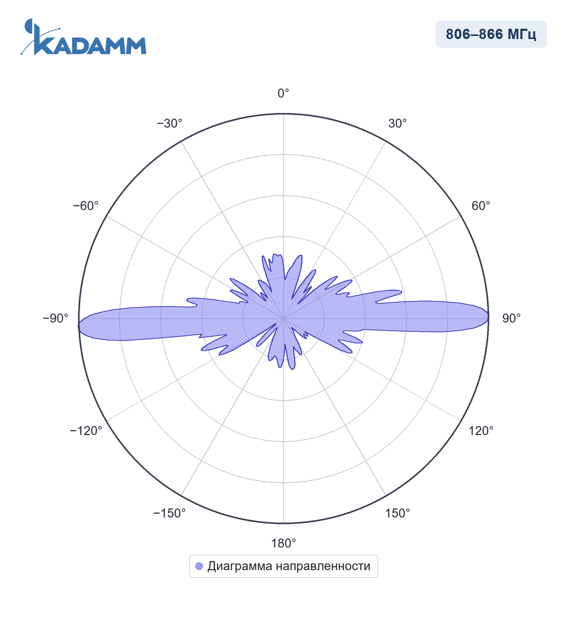 Диаграмма направленности KADAMM AC-800105: 806–866 МГц, вертикальная плоскость (E)