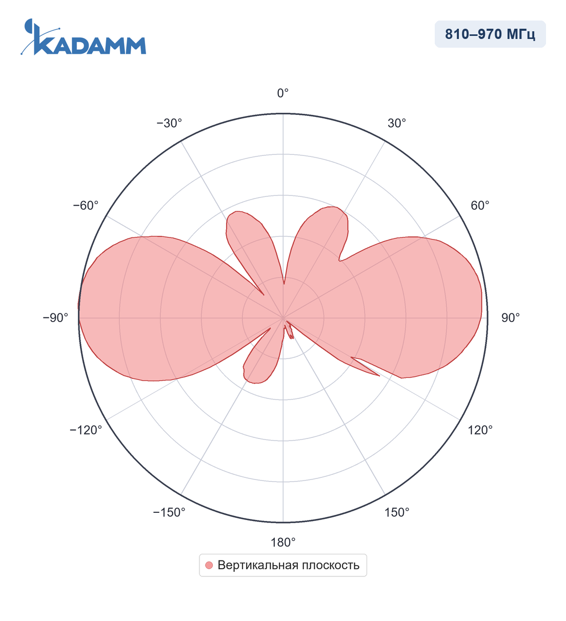 Диаграмма направленности KADAMM AC-81005: 810–970 МГц, вертикальная плоскость