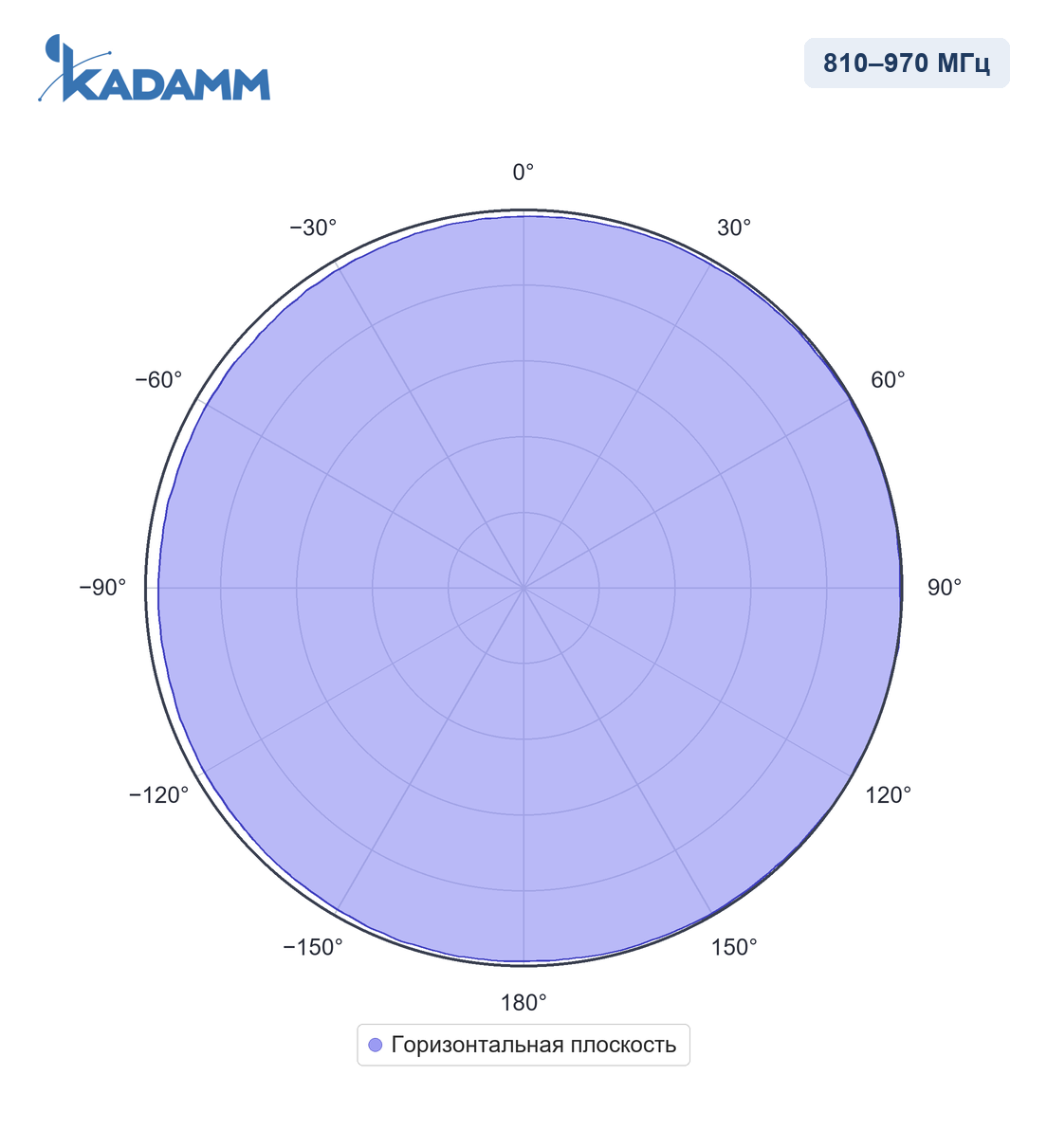 Диаграмма направленности KADAMM AC-81005: 810–970 МГц, горизонтальная плоскость