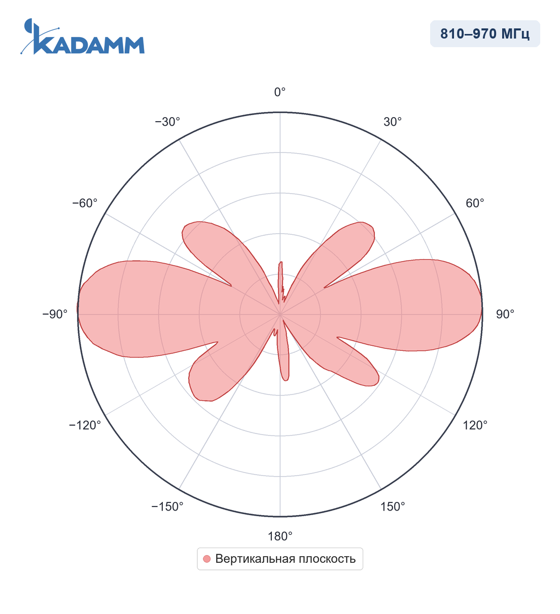 Диаграмма направленности KADAMM AC-81065: 810–970 МГц, вертикальная плоскость