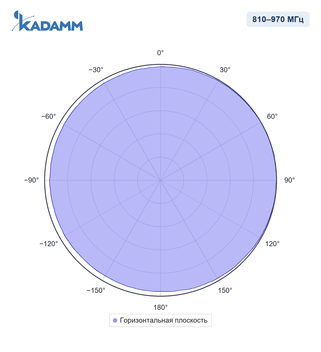 Диаграмма направленности KADAMM AC-81065: 810–970 МГц, горизонтальная плоскость