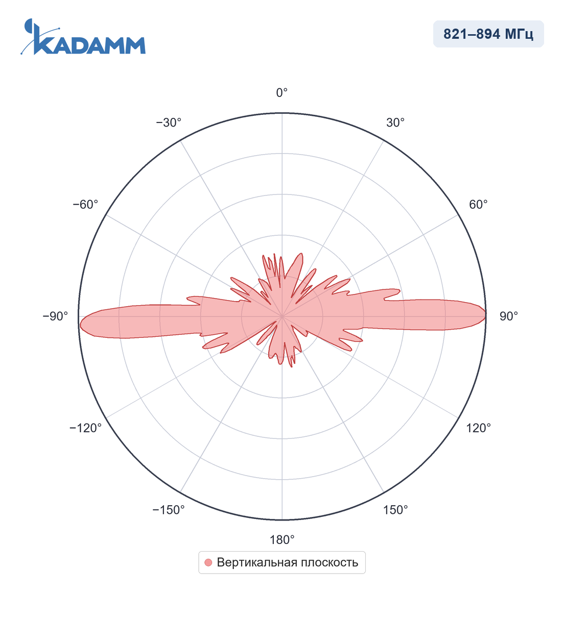 Диаграмма направленности KADAMM AC-820105: 821–894 МГц, вертикальная плоскость