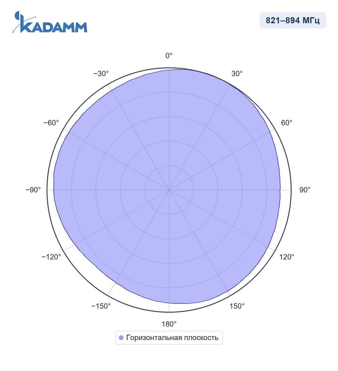 Диаграмма направленности KADAMM AC-820105: 821–894 МГц, горизонтальная плоскость