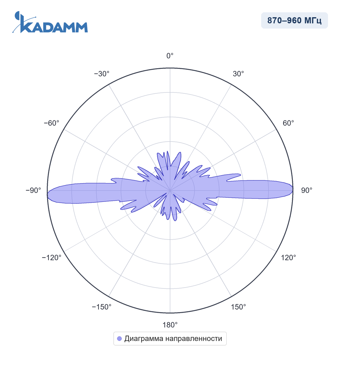 Диаграмма направленности KADAMM AC-87011: 870–960 МГц, вертикальная плоскость (E)