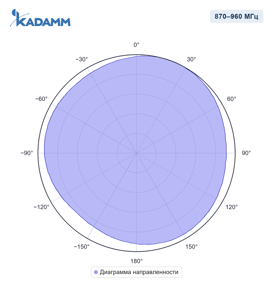 Диаграмма направленности KADAMM AC-87011: 870–960 МГц, горизонтальная плоскость (H)