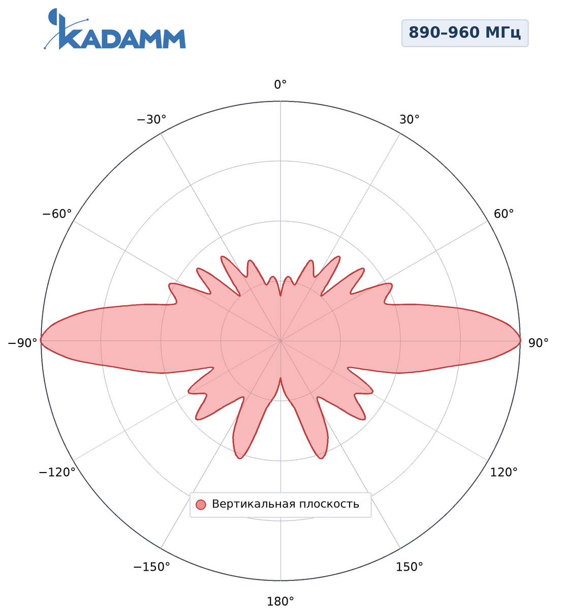 Диаграмма направленности KADAMM AC-89005: 890–960 МГц, вертикальная плоскость
