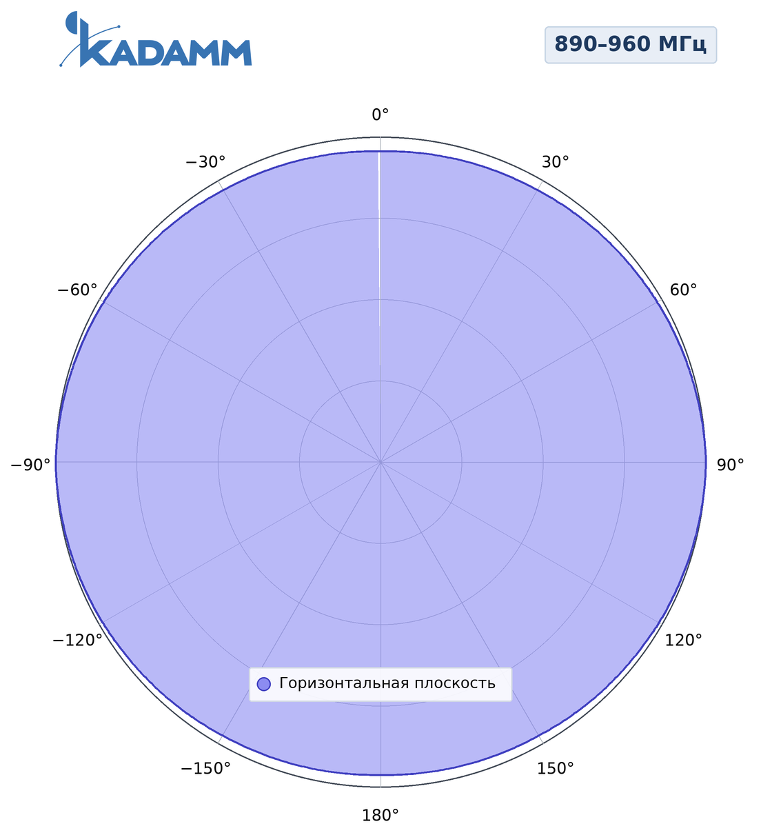 Диаграмма направленности KADAMM AC-89005: 890–960 МГц, горизонтальная плоскость