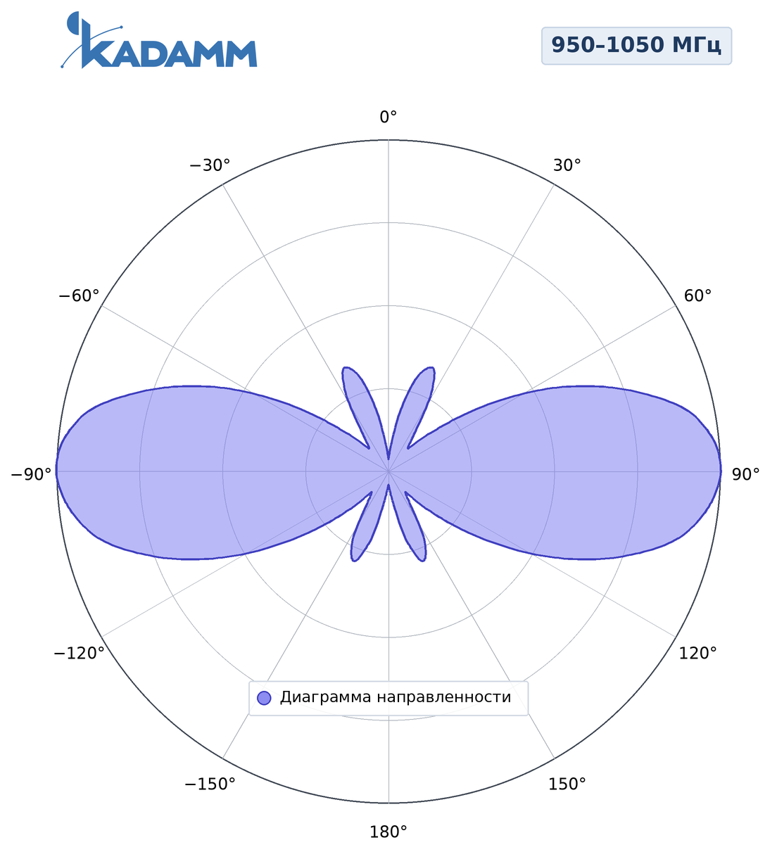Диаграмма направленности KADAMM AC-95005: 950–1050 МГц
