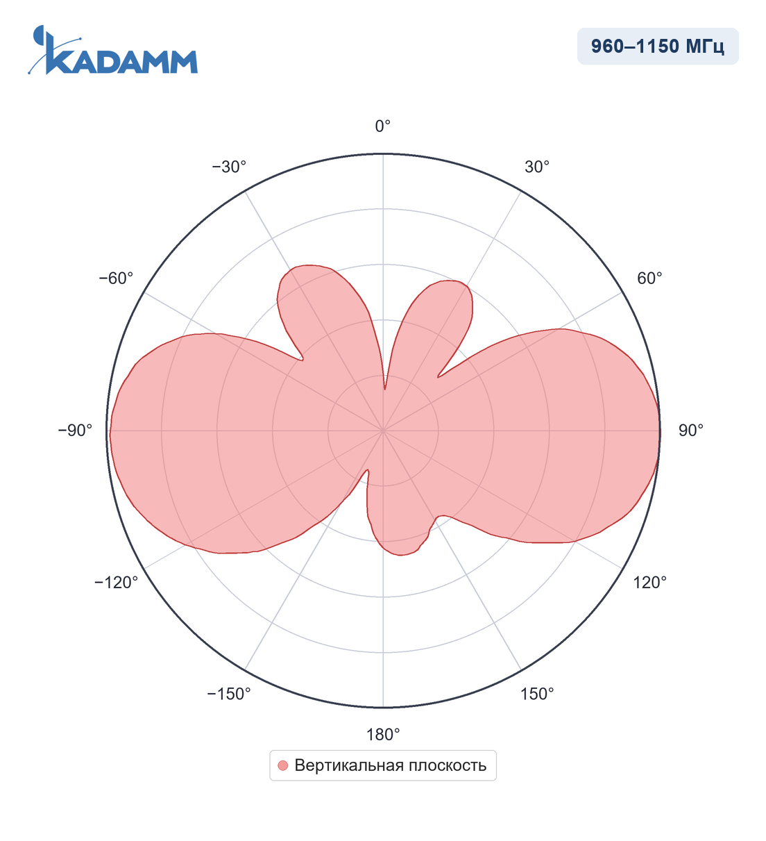 Диаграмма направленности KADAMM AC-96005: 960–1150 МГц, вертикальная плоскость