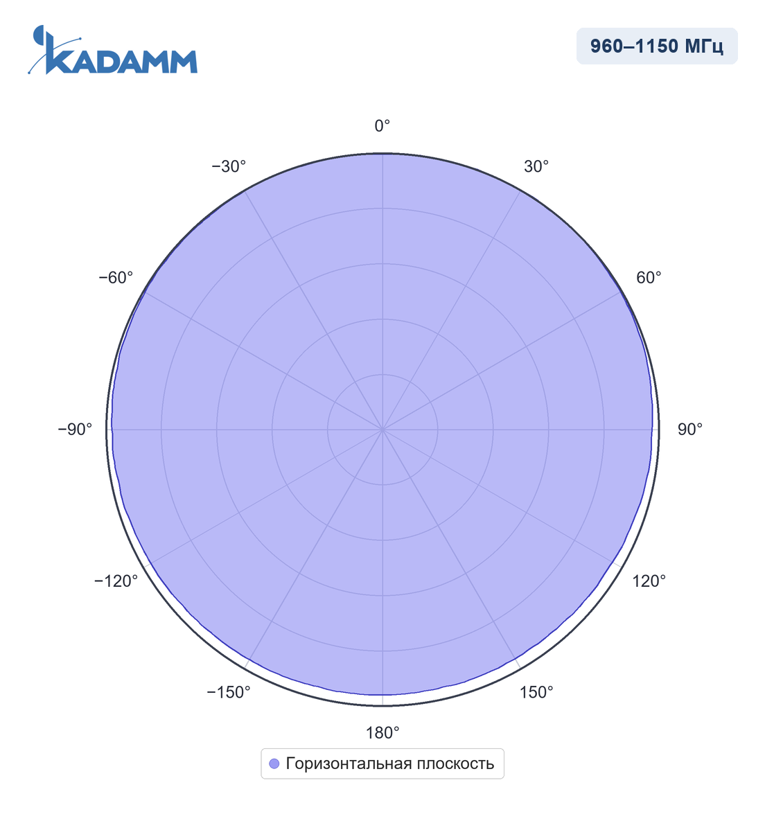 Диаграмма направленности KADAMM AC-96005: 960–1150 МГц, горизонтальная плоскость
