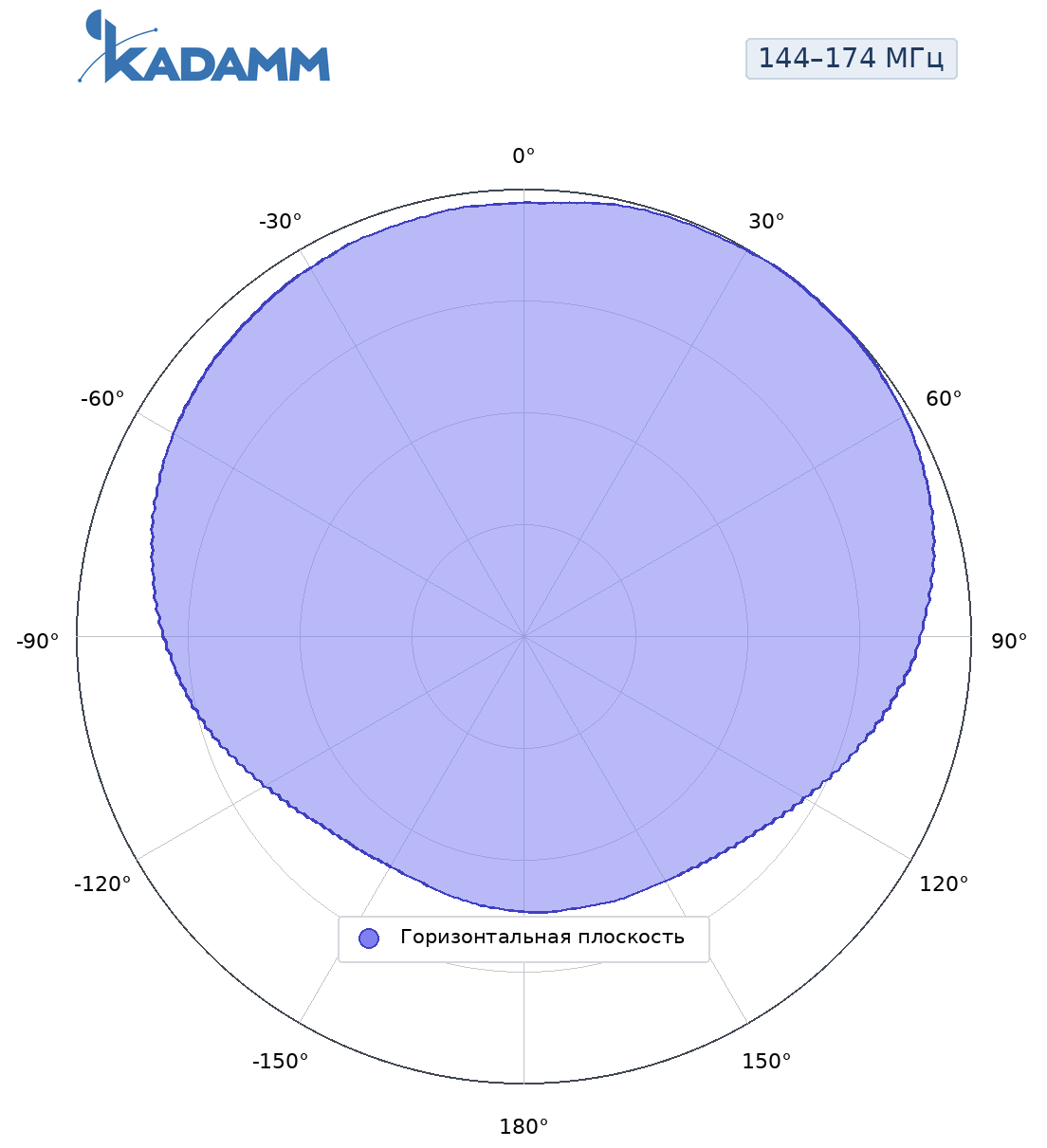 Диаграмма направленности KADAMM AD-150-8: 144–174 МГц, горизонтальная плоскость, разнос от опоры 1/4 длины волны