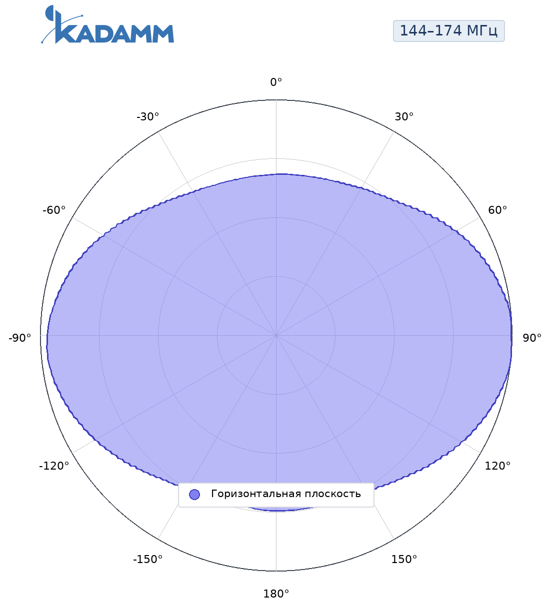 Диаграмма направленности KADAMM AD-150-8: 144–174 МГц, горизонтальная плоскость, разнос от опоры 1/2 длины волны