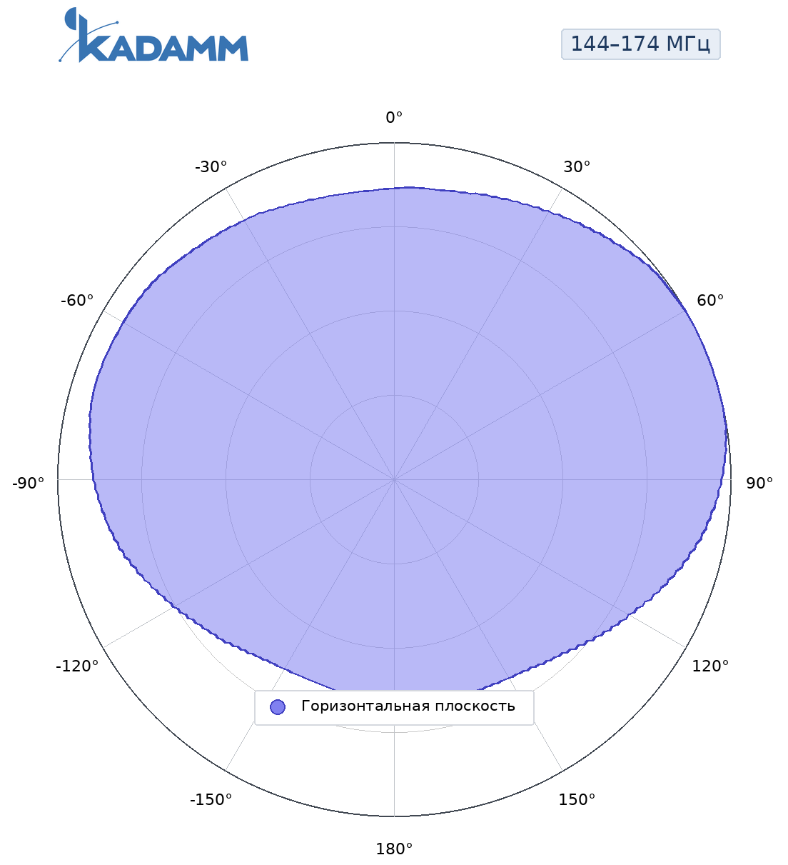 Диаграмма направленности KADAMM AD-150-8: 144–174 МГц, горизонтальная плоскость, разнос от опоры 3/8 длины волны