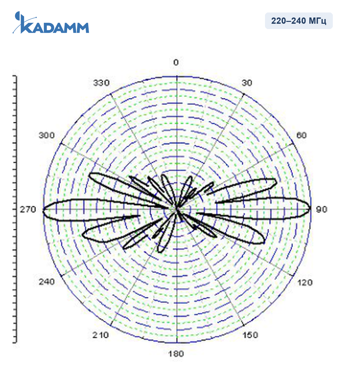 Диаграмма направленности KADAMM AD-230-15: 220–240 МГц, вертикальная плоскость