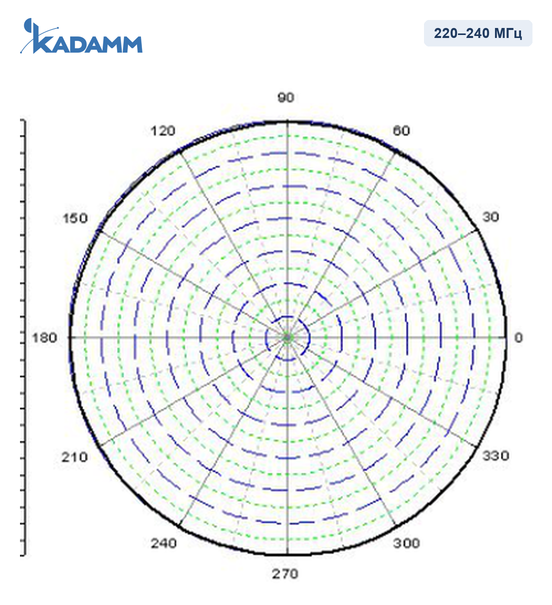 Диаграмма направленности KADAMM AD-230-15: 220–240 МГц, горизонтальная плоскость