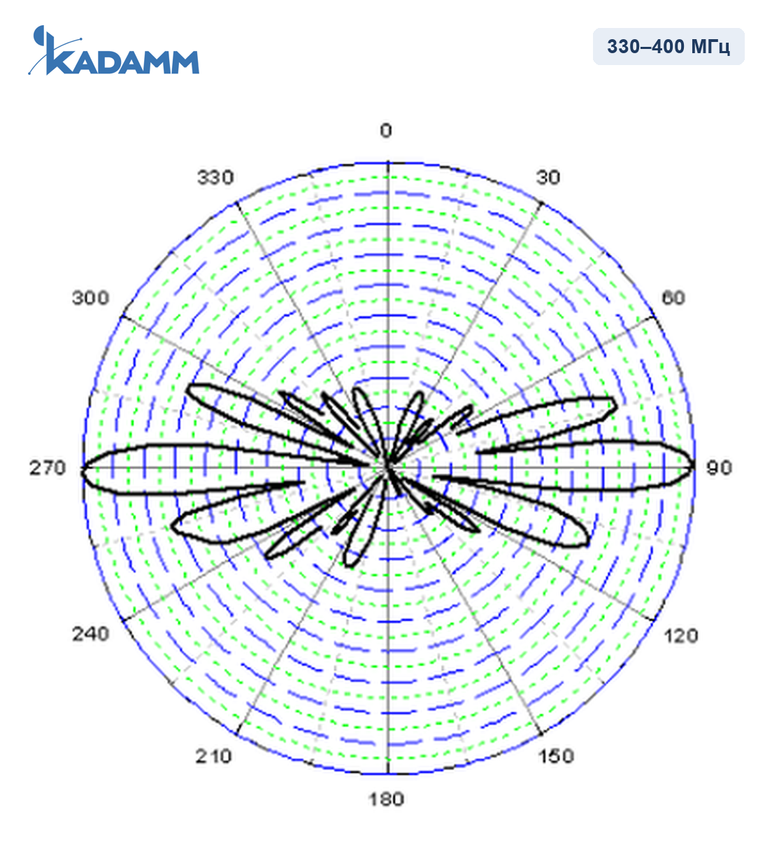 Диаграмма направленности KADAMM AD-350-10: 330–400 МГц, вертикальная плоскость