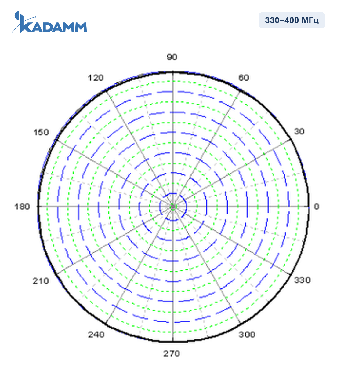 Диаграмма направленности KADAMM AD-350-10: 330–400 МГц, горизонтальная плоскость