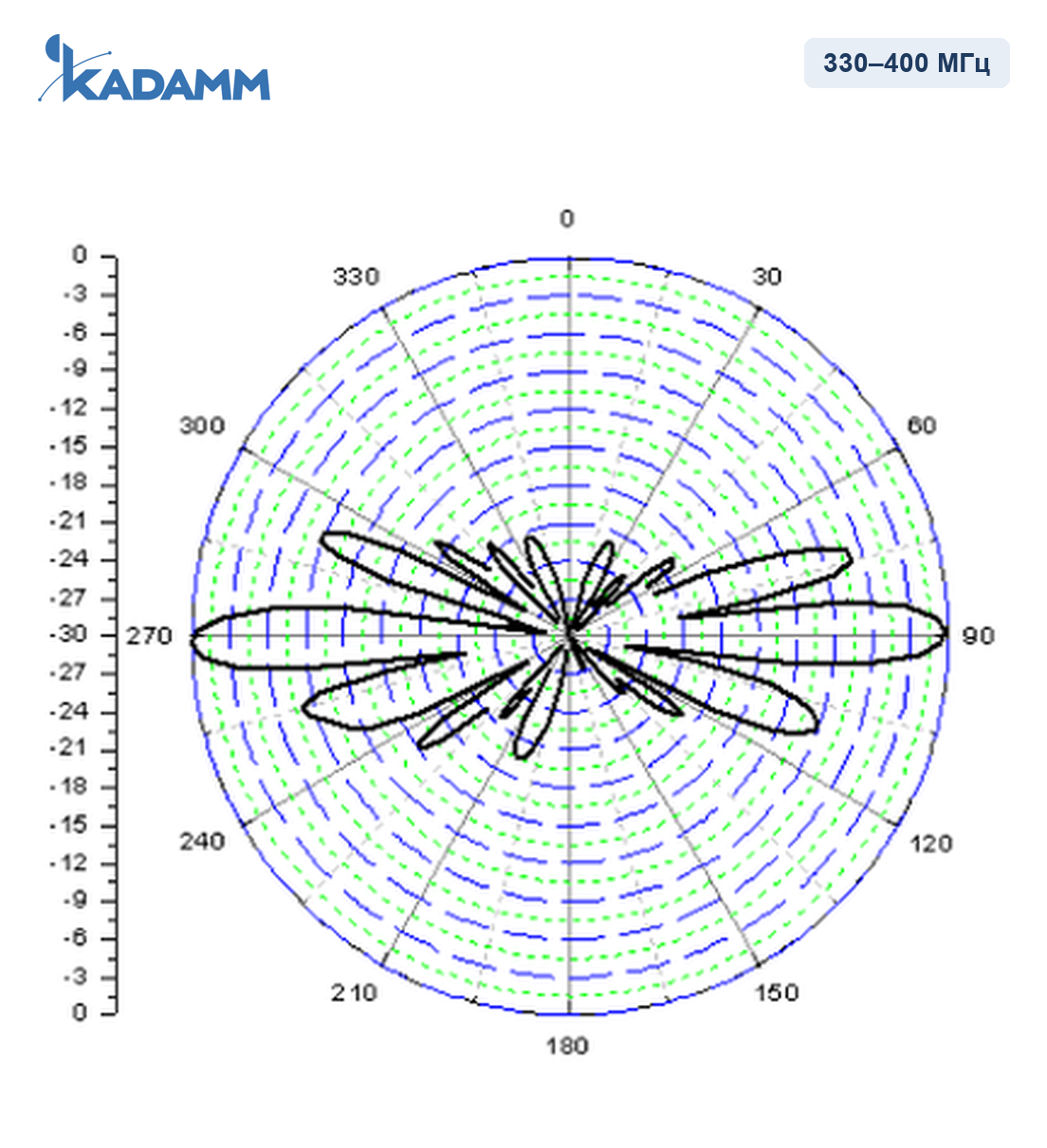 Диаграмма направленности KADAMM AD-350-12: 330–400 МГц, вертикальная плоскость