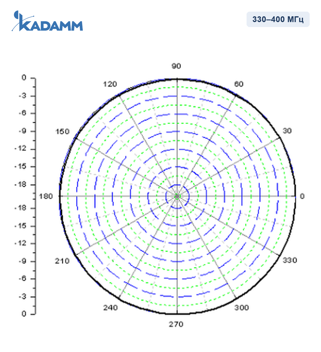 Диаграмма направленности KADAMM AD-350-12: 330–400 МГц, горизонтальная плоскость