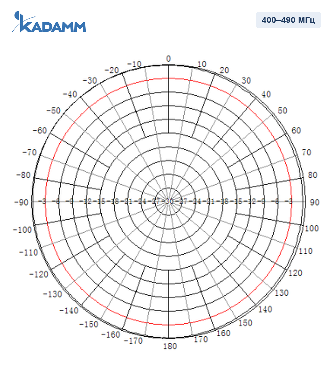 Диаграмма направленности KADAMM AD-400-10: 400–490 МГц, горизонтальная плоскость