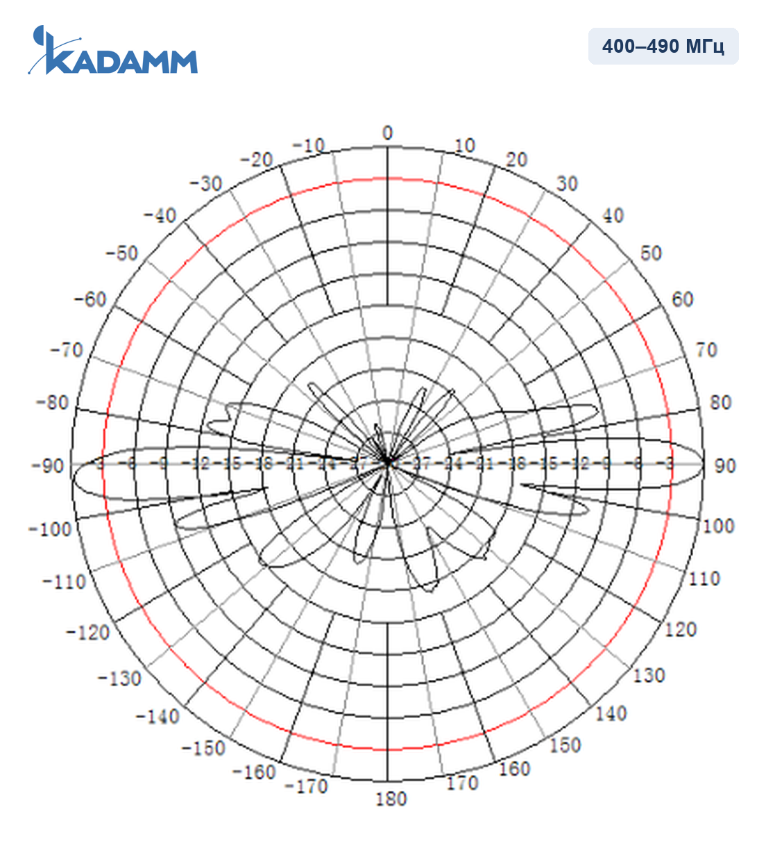 Диаграмма направленности KADAMM AD-400-10: 400–490 МГц, вертикальная плоскость