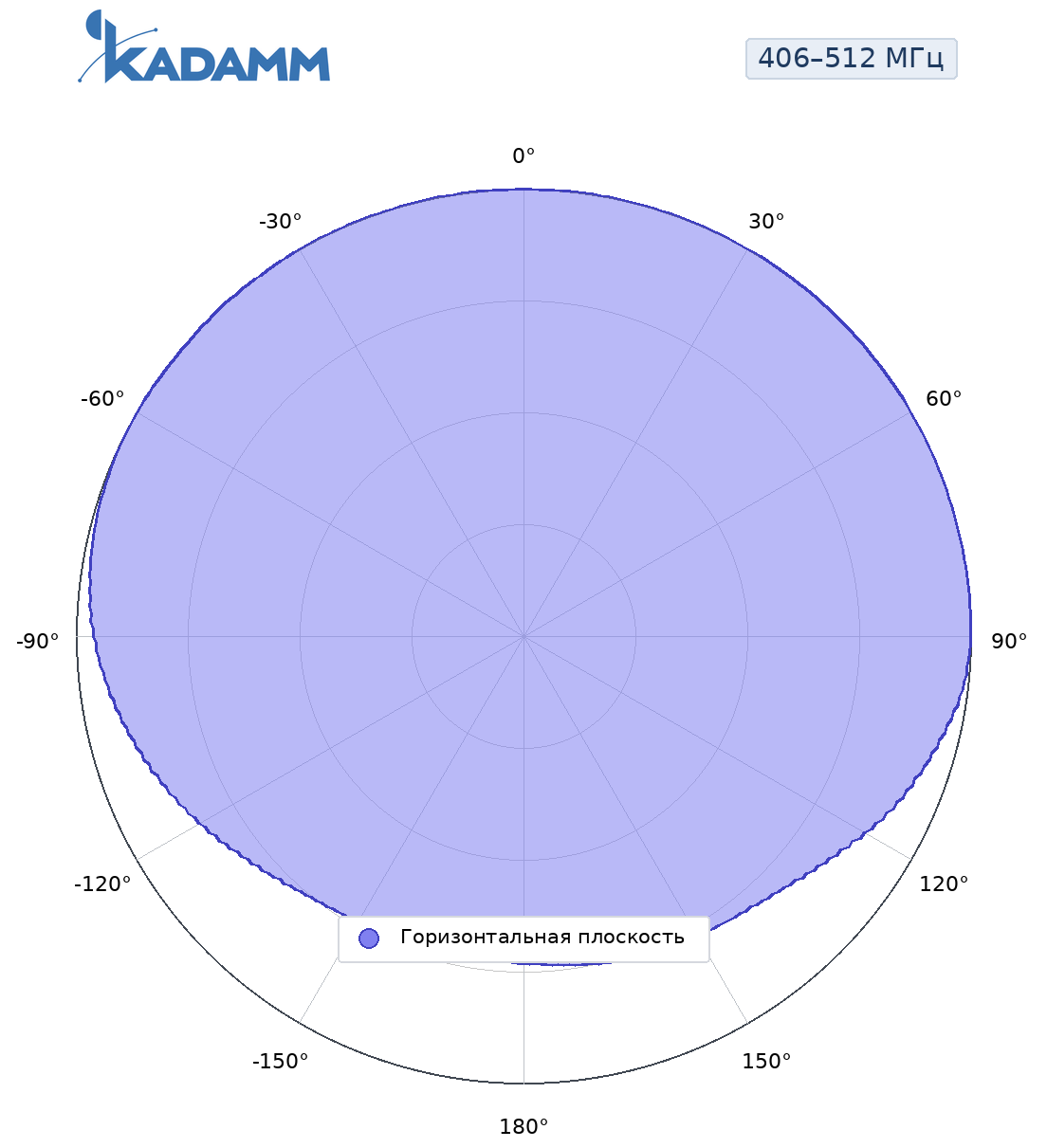 Диаграмма направленности KADAMM AD-400-6: 406–512 МГц, горизонтальная плоскость, разнос от опоры 1/4 длины волны