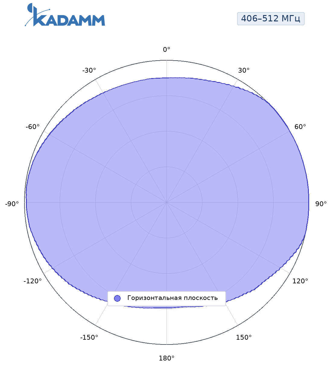Диаграмма направленности KADAMM AD-400-6: 406–512 МГц, горизонтальная плоскость, разнос от опоры 1/2 длины волны