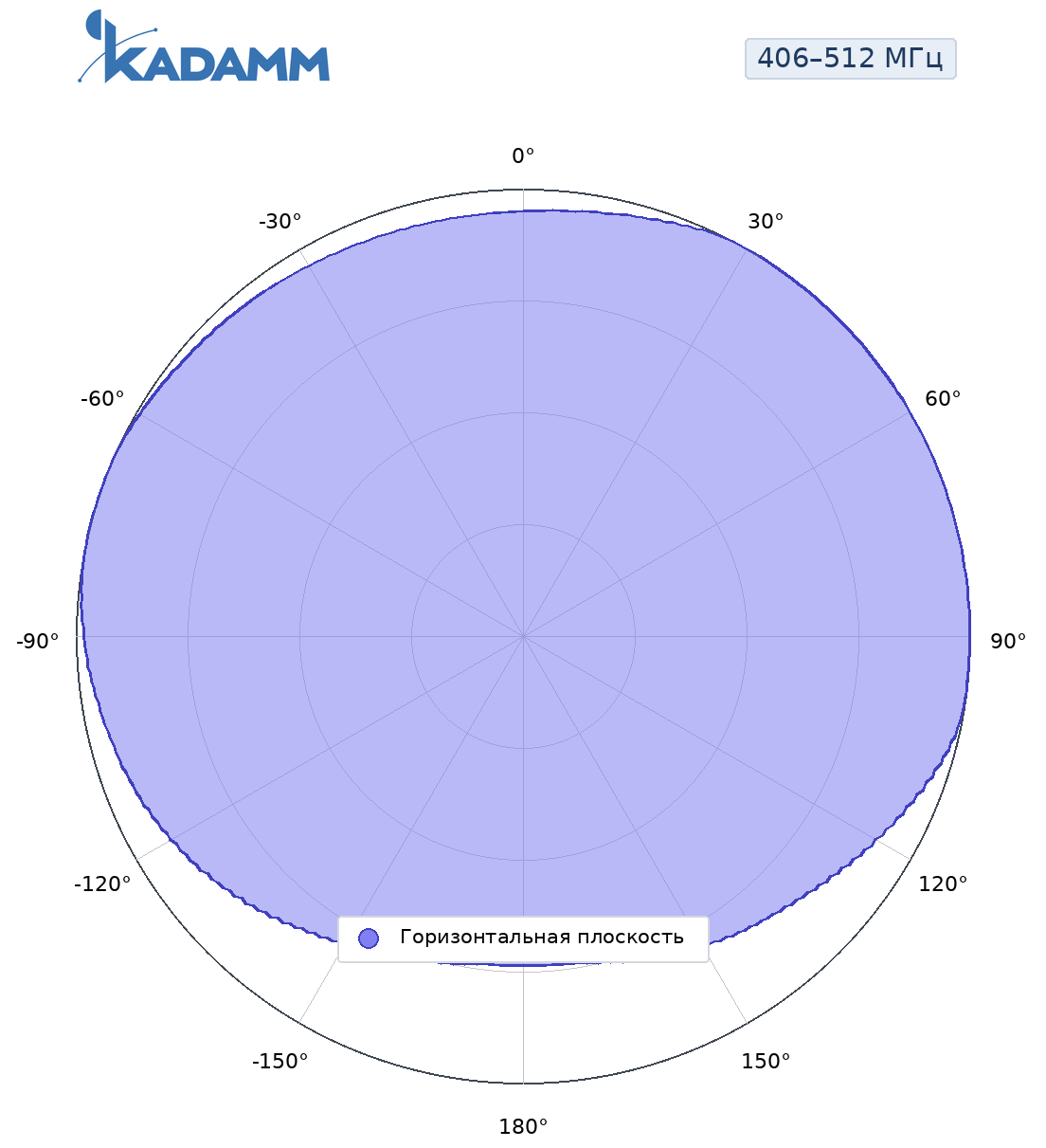 Диаграмма направленности KADAMM AD-400-6: 406–512 МГц, горизонтальная плоскость, разнос от опоры 3/8 длины волны