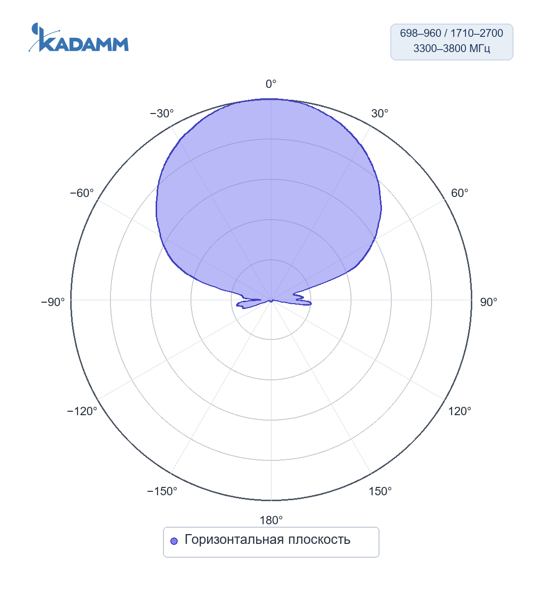 Диаграмма направленности KADAMM ALP-0738V11KB: 698–960, 1710–2700 и 3300–3800 МГц, горизонтальная плоскость