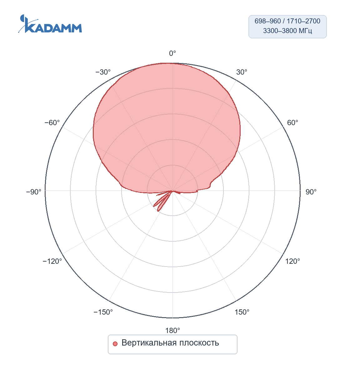 Диаграмма направленности KADAMM ALP-0738V11KB: 698–960, 1710–2700 и 3300–3800 МГц, вертикальная плоскость