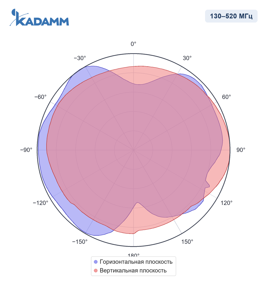 Диаграмма направленности KADAMM I-ATO0-130/4000S: 130–520 МГц