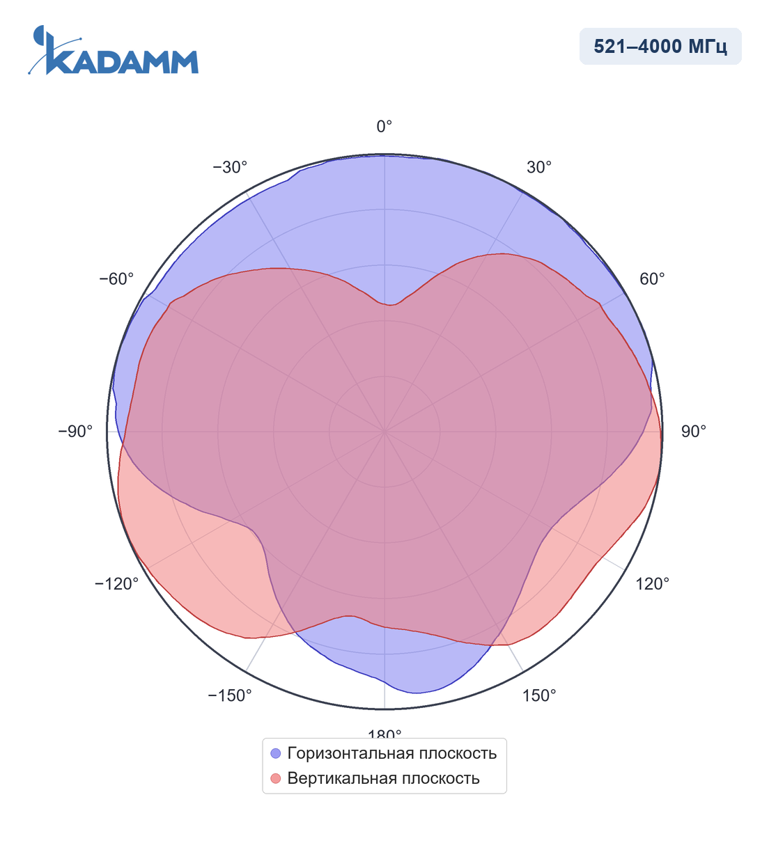 Диаграмма направленности KADAMM I-ATO0-130/4000S: 521–4000 МГц