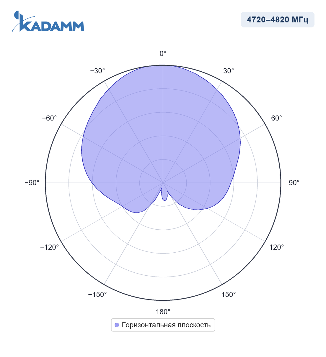 Диаграмма направленности KADAMM I-ATP11-4720/4820M: 4720–4820 МГц, горизонтальная плоскость