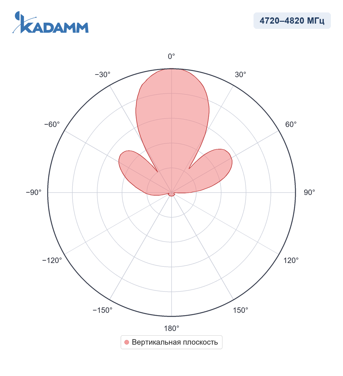 Диаграмма направленности KADAMM I-ATP11-4720/4820M: 4720–4820 МГц, вертикальная плоскость
