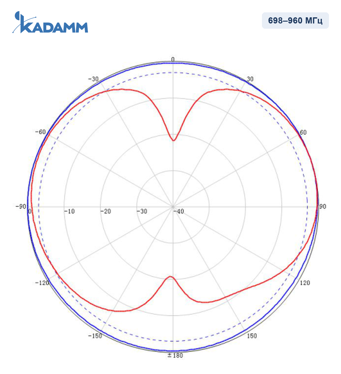 Диаграмма направленности KADAMM I-ATO2-350/2700S: 698–960 МГц